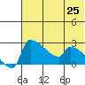 Bethel tide chart for Friday, July 25, 2025