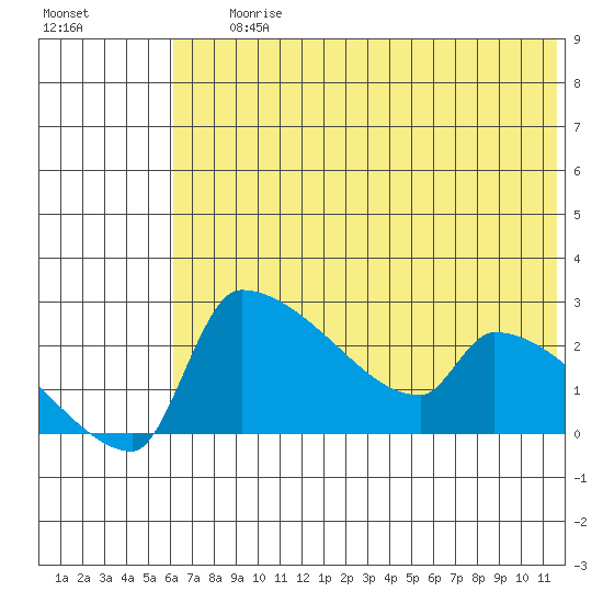 Bethel tide chart for Saturday, July 26, 2025