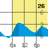 Bethel tide chart for Saturday, July 26, 2025