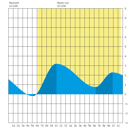 Bethel tide chart for Sunday, July 27, 2025