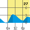 Bethel tide chart for Sunday, July 27, 2025