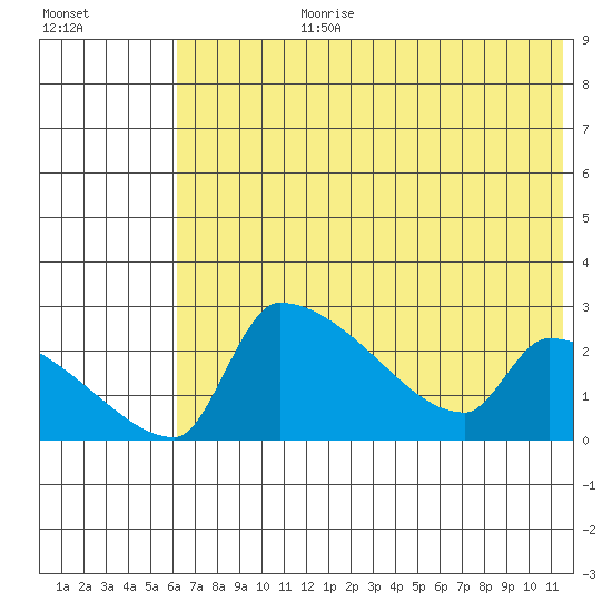 Bethel tide chart for Monday, July 28, 2025