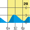 Bethel tide chart for Monday, July 28, 2025