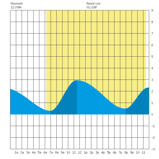 Bethel tide chart for Tuesday, July 29, 2025