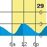 Bethel tide chart for Tuesday, July 29, 2025