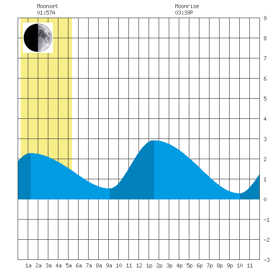 Bethel tide chart for Wednesday, July 2, 2025