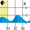 Bethel tide chart for Wednesday, July 2, 2025