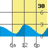 Bethel tide chart for Wednesday, July 30, 2025