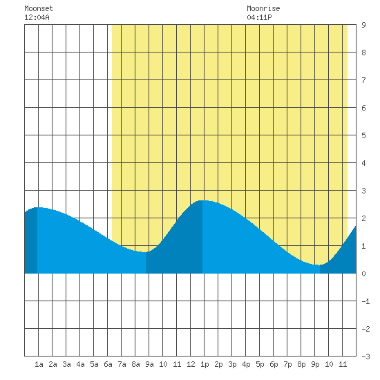 Bethel tide chart for Thursday, July 31, 2025