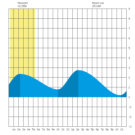 Bethel tide chart for Thursday, July 3, 2025