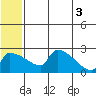 Bethel tide chart for Thursday, July 3, 2025