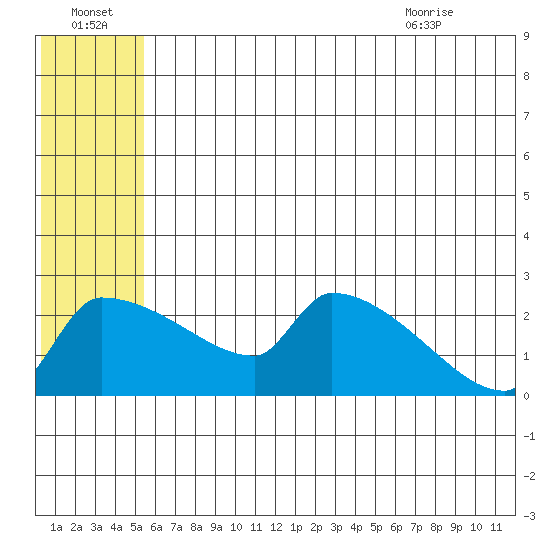 Bethel tide chart for Friday, July 4, 2025