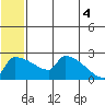 Bethel tide chart for Friday, July 4, 2025