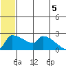 Bethel tide chart for Saturday, July 5, 2025