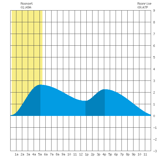 Bethel tide chart for Sunday, July 6, 2025