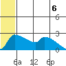 Bethel tide chart for Sunday, July 6, 2025
