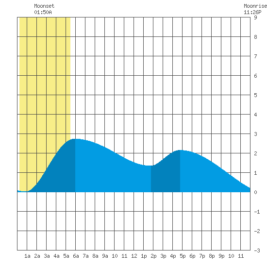 Bethel tide chart for Monday, July 7, 2025