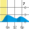Bethel tide chart for Monday, July 7, 2025