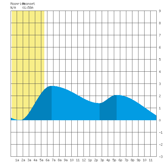 Bethel tide chart for Tuesday, July 8, 2025