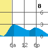 Bethel tide chart for Tuesday, July 8, 2025