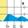 Bethel tide chart for Wednesday, July 9, 2025