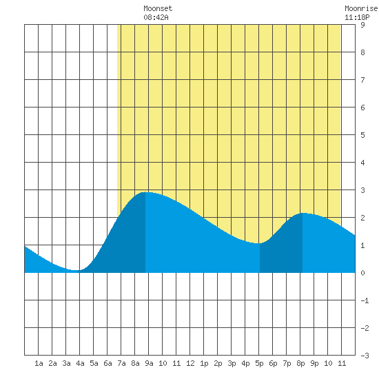 Bethel tide chart for Sunday, August 10, 2025