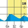 Bethel tide chart for Sunday, August 10, 2025