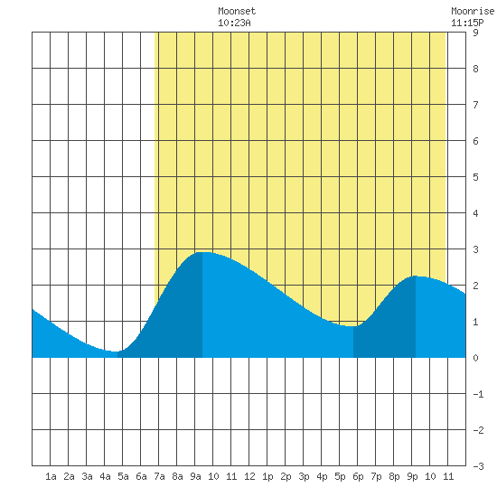 Bethel tide chart for Monday, August 11, 2025