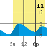 Bethel tide chart for Monday, August 11, 2025
