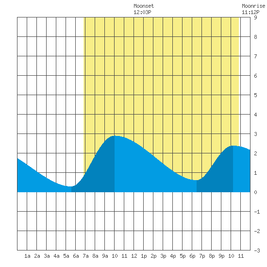 Bethel tide chart for Tuesday, August 12, 2025