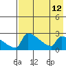 Bethel tide chart for Tuesday, August 12, 2025