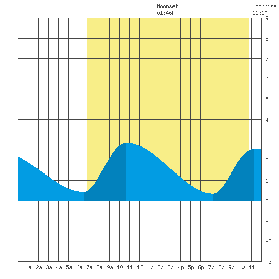 Bethel tide chart for Wednesday, August 13, 2025