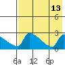 Bethel tide chart for Wednesday, August 13, 2025