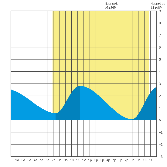 Bethel tide chart for Thursday, August 14, 2025