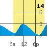 Bethel tide chart for Thursday, August 14, 2025