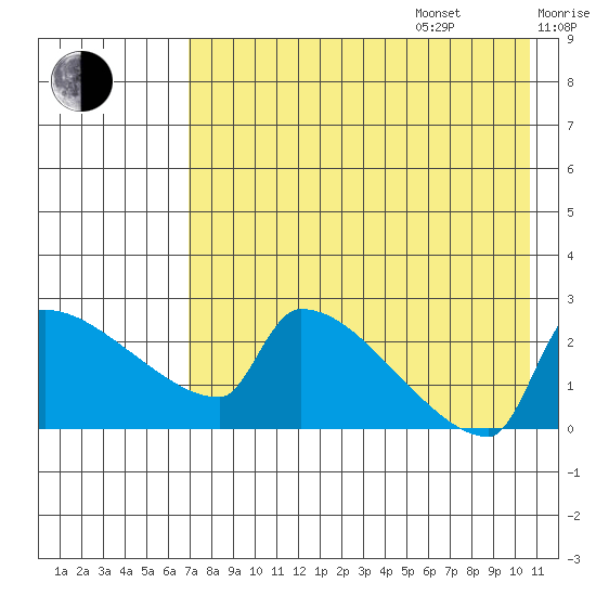 Bethel tide chart for Friday, August 15, 2025