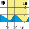 Bethel tide chart for Friday, August 15, 2025