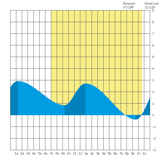 Bethel tide chart for Saturday, August 16, 2025