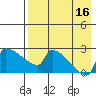 Bethel tide chart for Saturday, August 16, 2025