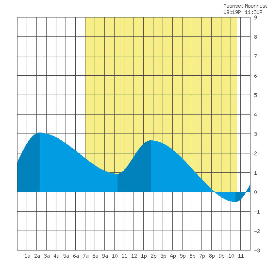Bethel tide chart for Sunday, August 17, 2025