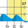 Bethel tide chart for Sunday, August 17, 2025