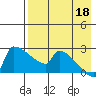 Bethel tide chart for Monday, August 18, 2025