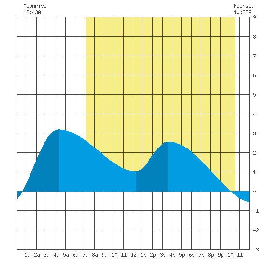 Bethel tide chart for Tuesday, August 19, 2025