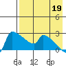 Bethel tide chart for Tuesday, August 19, 2025