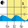 Bethel tide chart for Friday, August 1, 2025