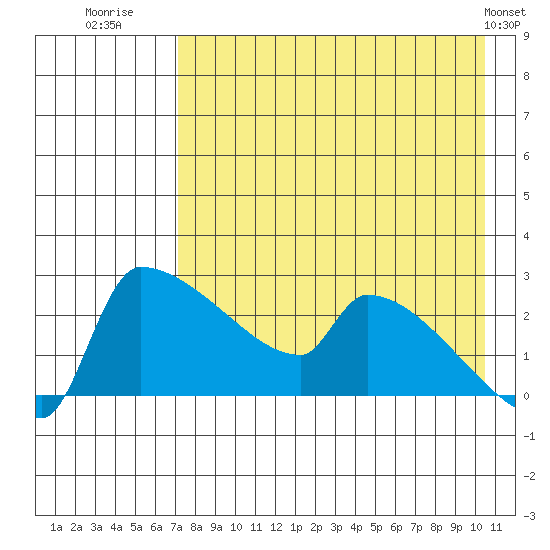 Bethel tide chart for Wednesday, August 20, 2025