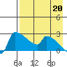 Bethel tide chart for Wednesday, August 20, 2025