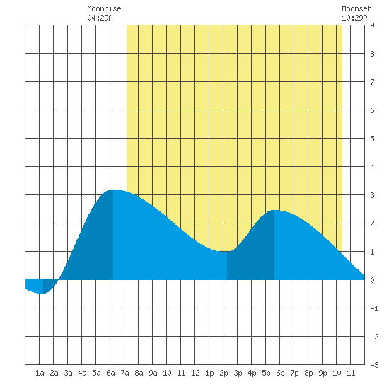 Bethel tide chart for Thursday, August 21, 2025