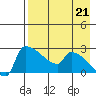 Bethel tide chart for Thursday, August 21, 2025