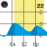 Bethel tide chart for Friday, August 22, 2025